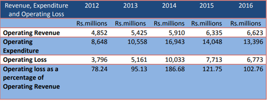 Source:  Annual Report, Auditor General’s Department, 2016  