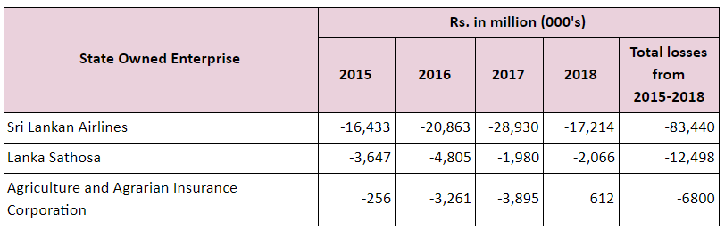   Source: Department of Public Enterprises, Performance Reports (2015-2017) and Ministry of Finance - Annual Report (2018)  