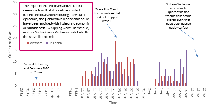  Source: Ministry of Health, Sri Lanka; Ministry of Health, Vietnam 
