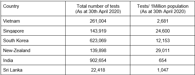  Source:  https://www.worldometers.info/coronavirus/  (Accessed on 1st of May 2020) 