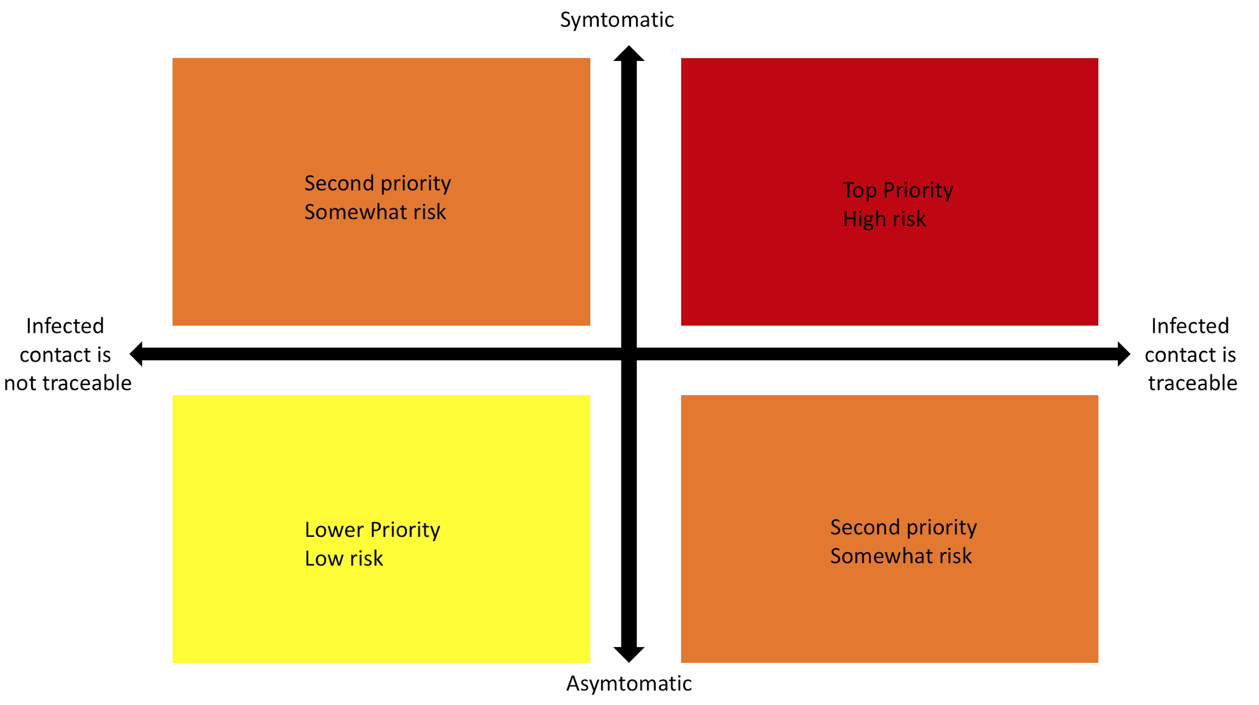   Basic visual diagram to understand the initial testing strategy by the author  