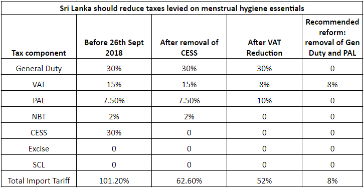 Calculations made by the Advocata Institute through the Tariff Calculator, Customs Department of Sri Lanka.