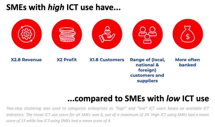   Figure 1: How SMEs classified as  high  ICT users are different to those classified as  low  ICT users (Source: LIRNEasia AfterAccess SME survey, 2019)     