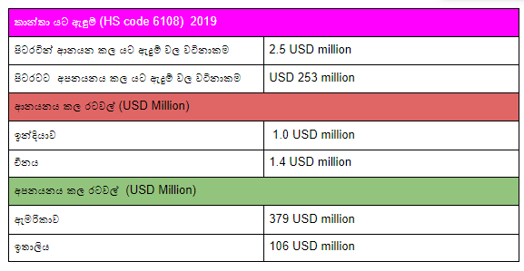  මුලාශ්‍රය : trademap.org  ස​හ සුභාශිණී අබේසිංහගේ Twitter පිටුවෙ​න් 