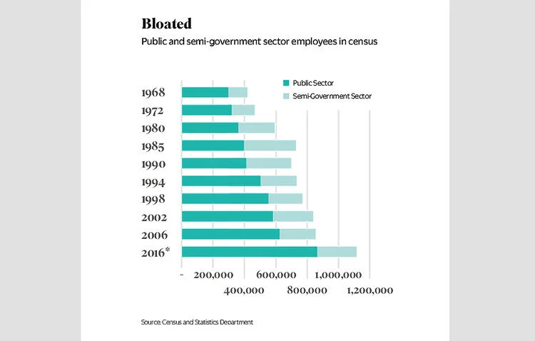 Graph - පිම්බී ඇති රාජ්ය සේවය - රාජ්ය හා අර්ධ රාජ්ය අංශයේ සේවකයන් පිළිබද සංගණනය , රාජ්ය අංශය, අර්ධ රාජ්ය අංශය
