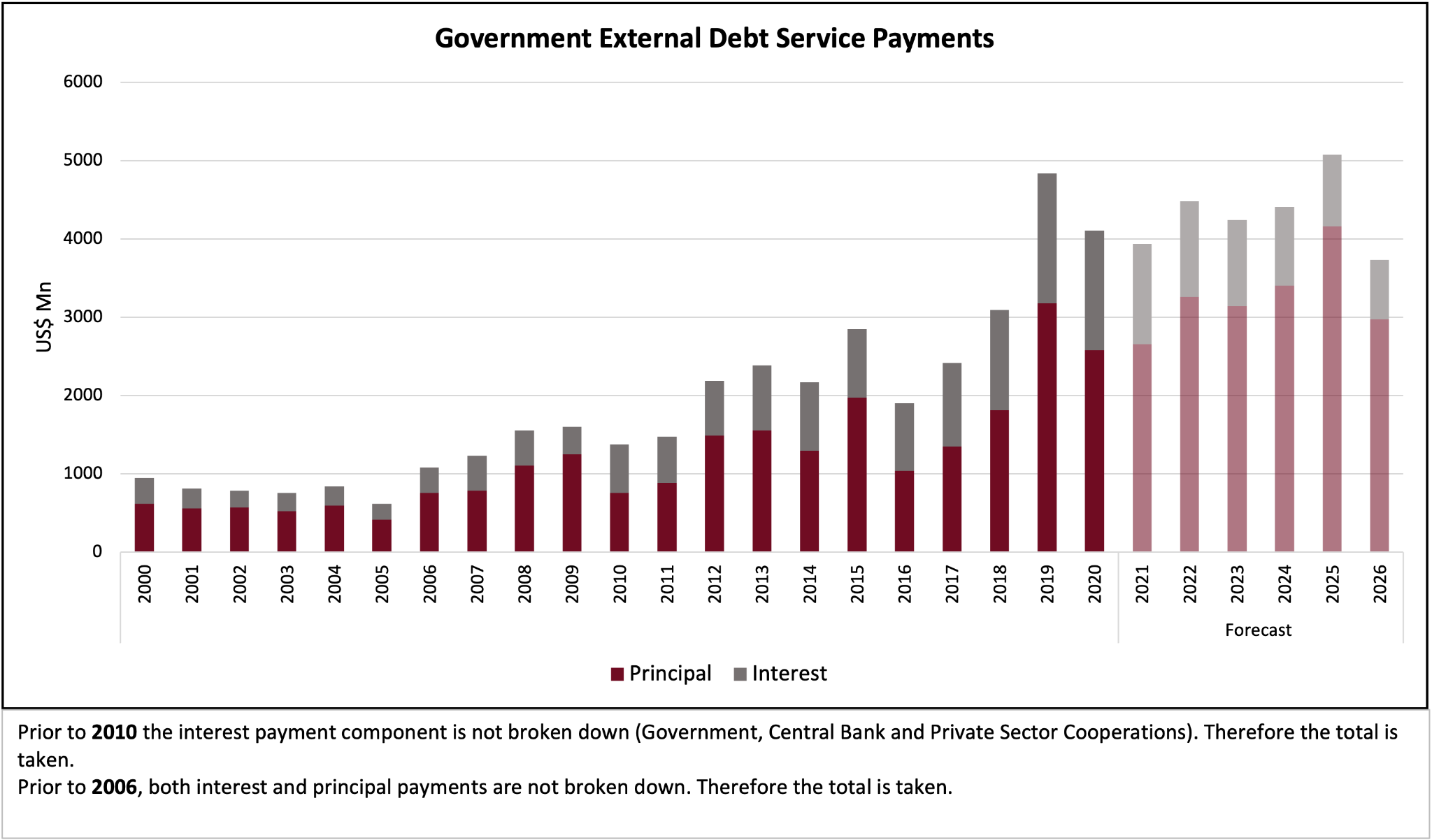 figure 4 external debt service payments.png