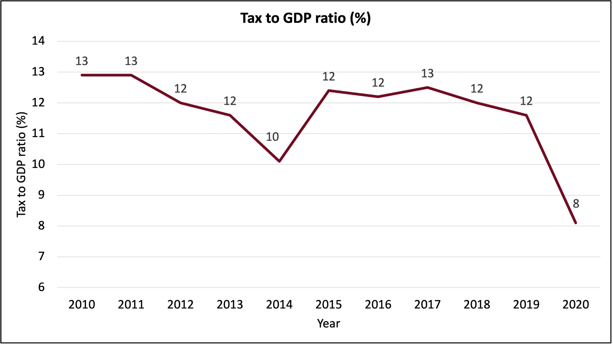 figure 5 tax to gdp ratio.png