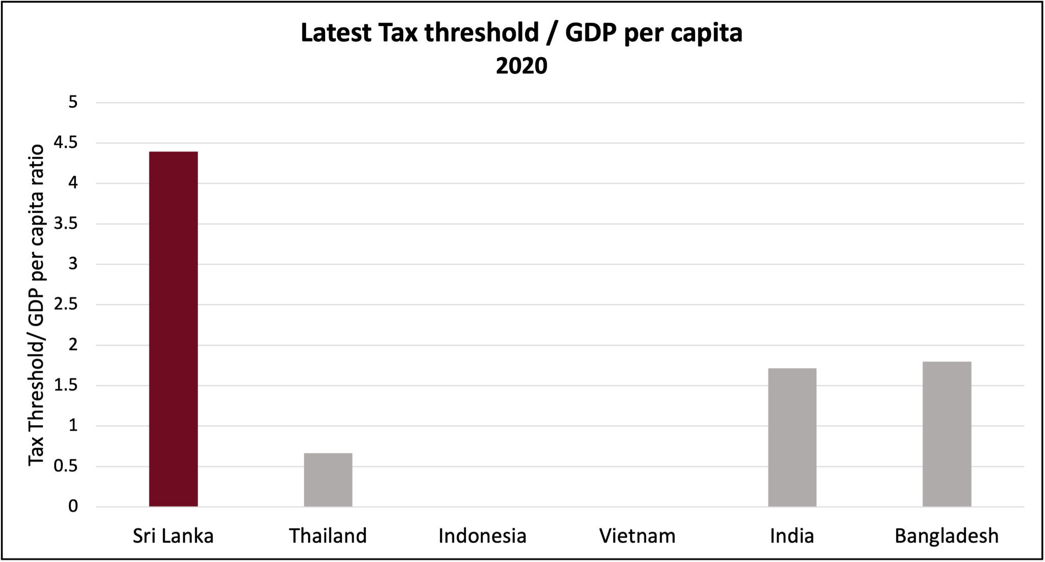 figure 6 Tax Threshold to GDP per capita in selected countries.png
