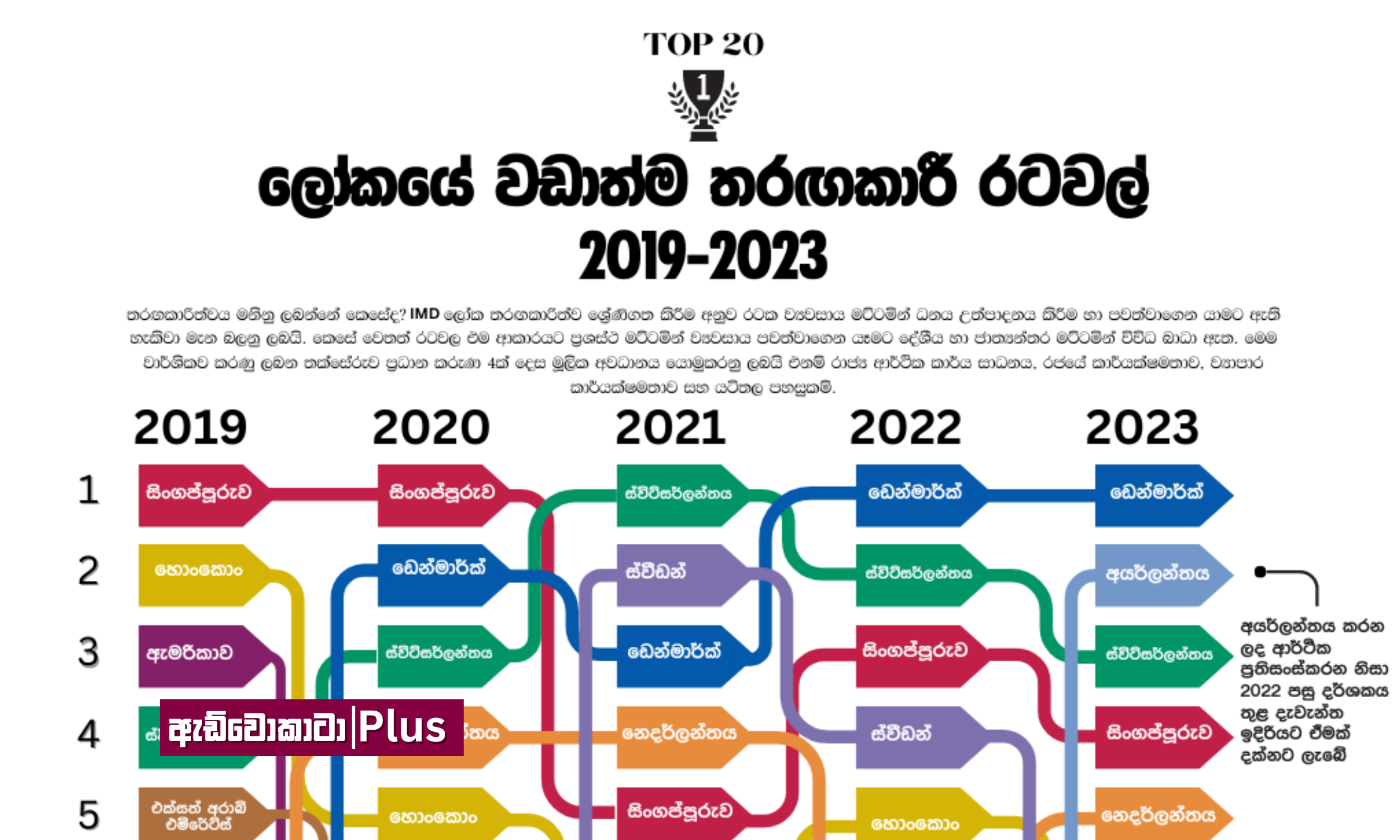 2019-2023 කාලයේදී තරඟකාරීත්වය අතින් ලෝකයේ ඉහළින් ම සිටින රටවල් 20