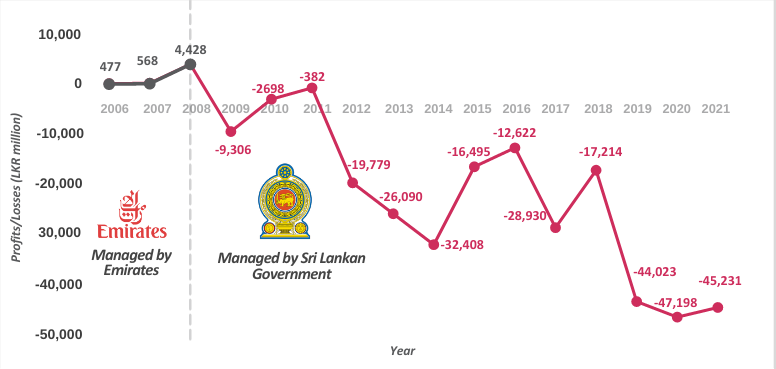 Fig 1: Losses and Profits of Sri Lankan Airlines