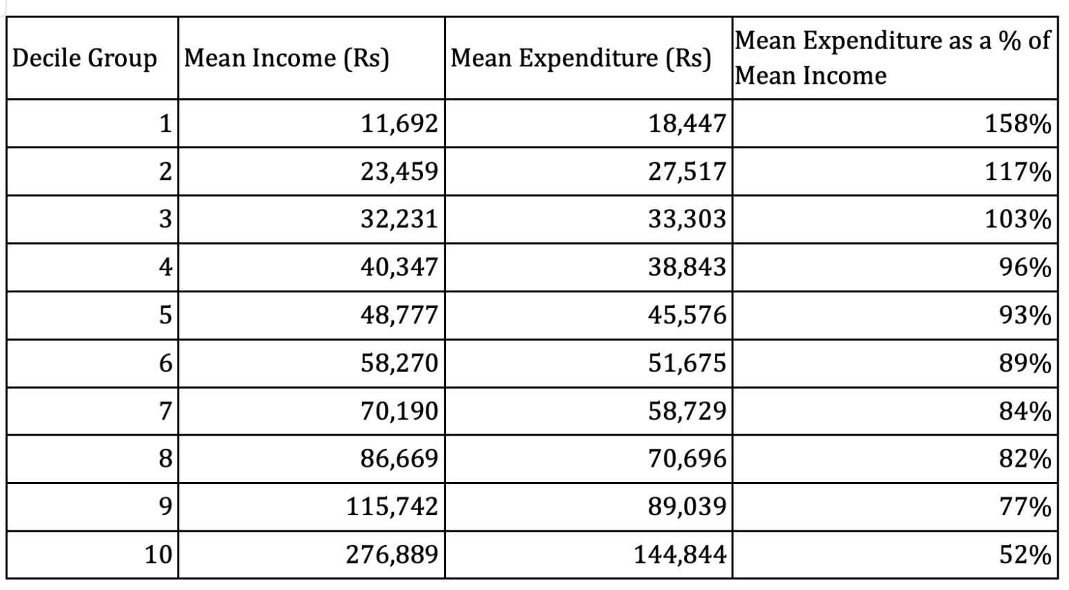    Source : HIES Survey Annual Report 2019      (7)    