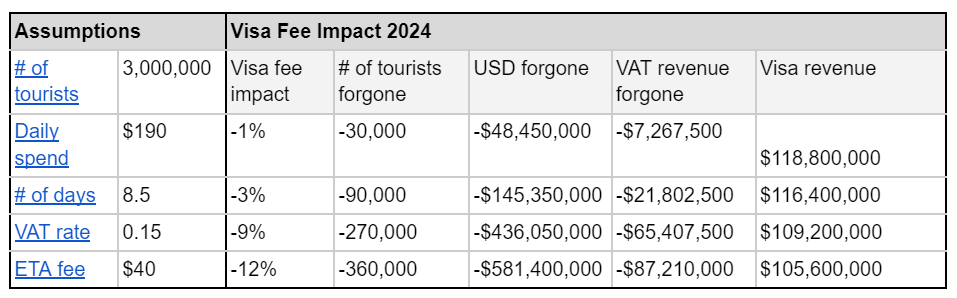    *Note the ETA fee is $20 for SAARC and $50 for other nationalities. $40 is a rough weighted average. For workings click      here     .   