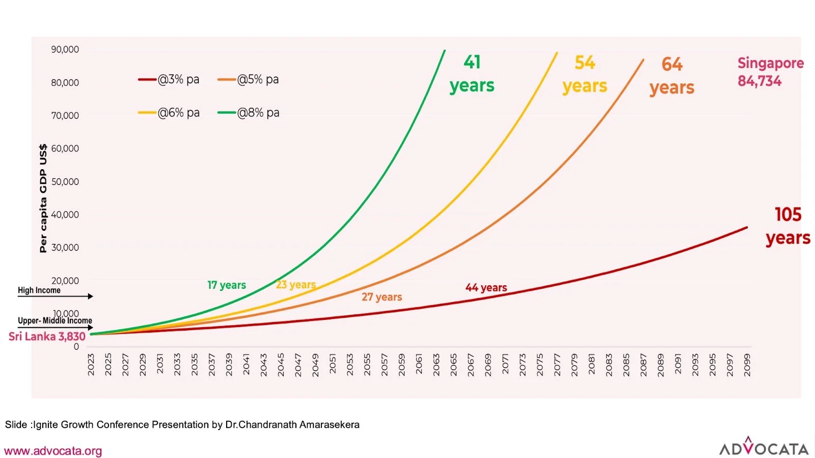    (Source: ‘Ignite Growth Conference’ presentation by Dr. Chandranath Amarasekara)   