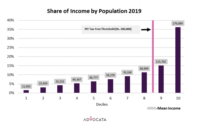    Source : HIES Survey Annual Report 2019   