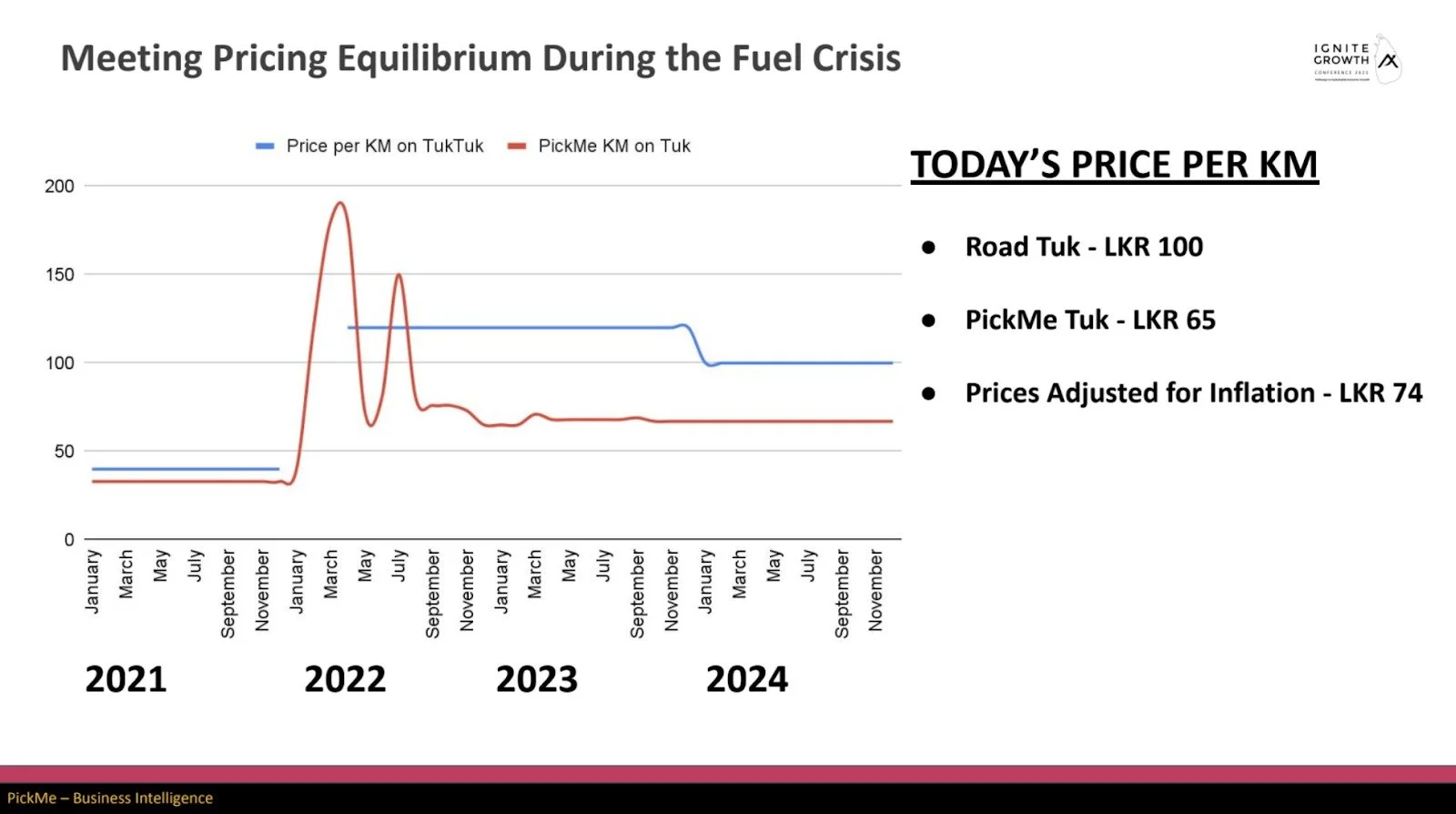    (Source: Slide presented by PickMe Founder Jiffry Zulfer at the ‘Ignite Growth Conference’)   