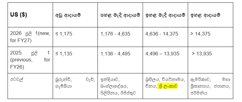  මූලාශ්‍රය : ආදායම් අනුව රටවල් වර්ගීකරණය, ලෝක බැංකුව (2026) 