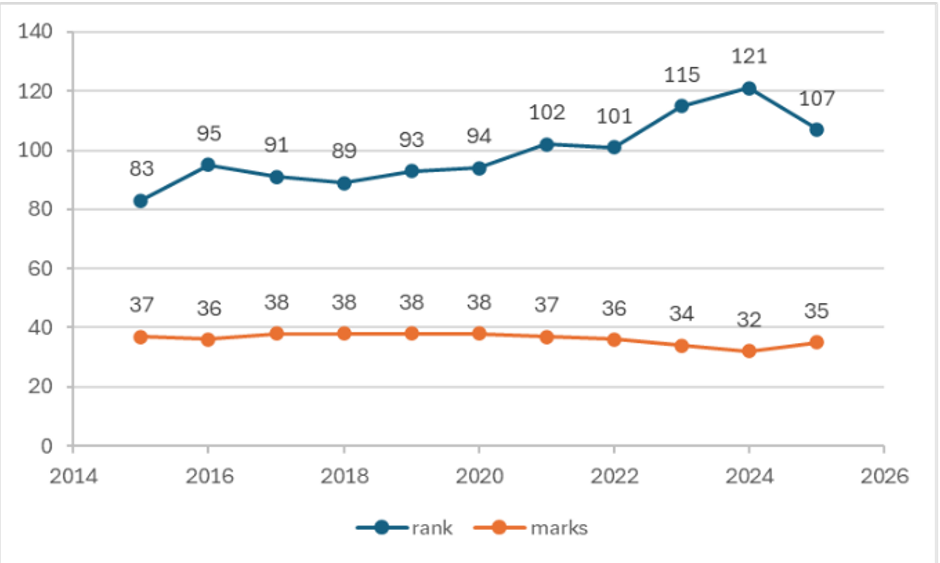  මූලාශ්‍රය : Transparency International annual rankings&nbsp; 