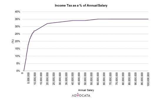    Source : Authors’ Calculation   