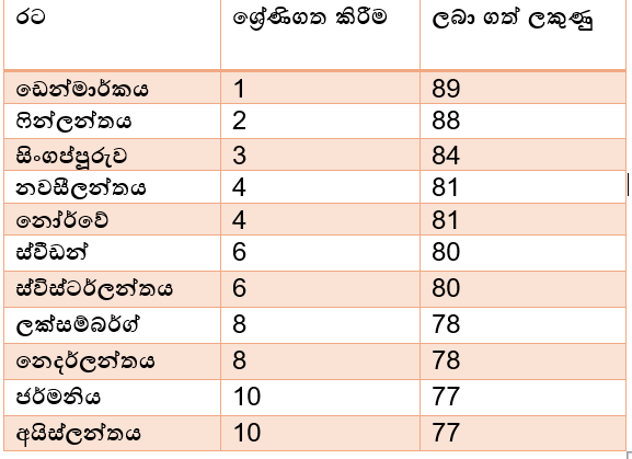  මූලාශ්‍රය : Transparency International Annual Rankings&nbsp; 