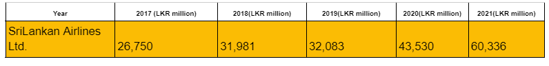 Table: Debt guaranteed by Sri Lanka treasury for Sri Lankan Airlines