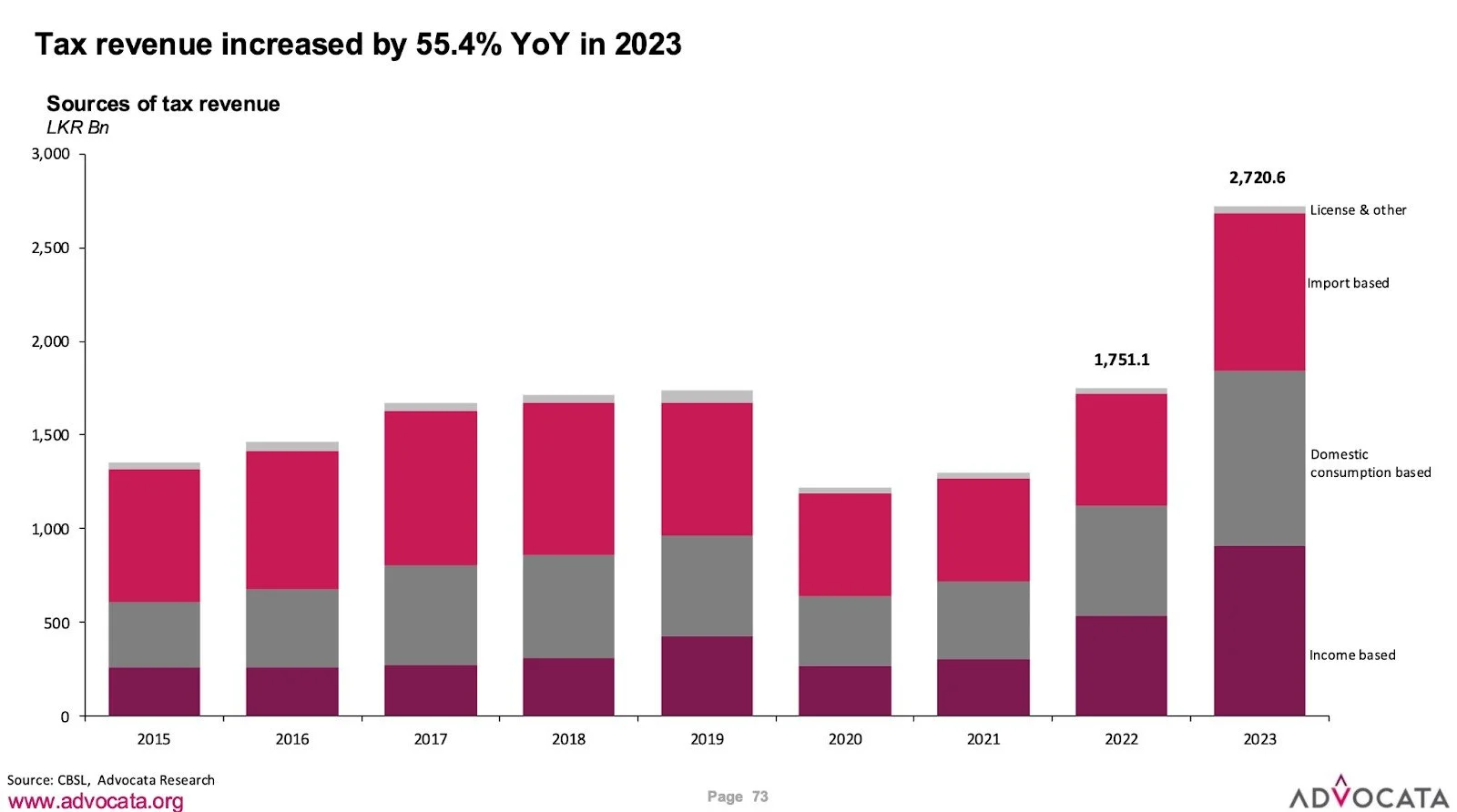    Source: CBSL, Advocata research&nbsp;   