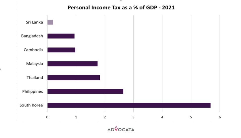  මූලාශ්‍රය: IMF Data Library, OECD 