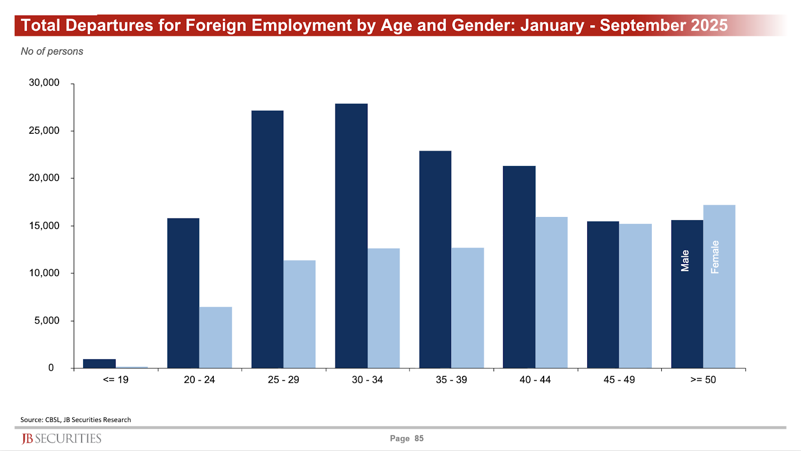   Source: CBSL, JB Securities Research  