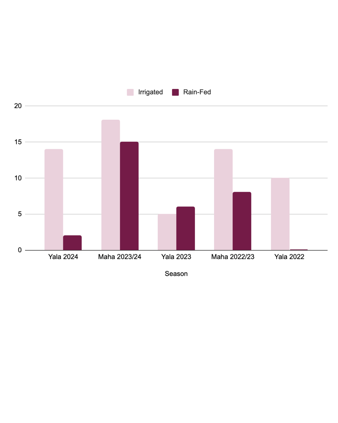  Figure 1:  Keeri samba  percentage of all cultivated paddy. 