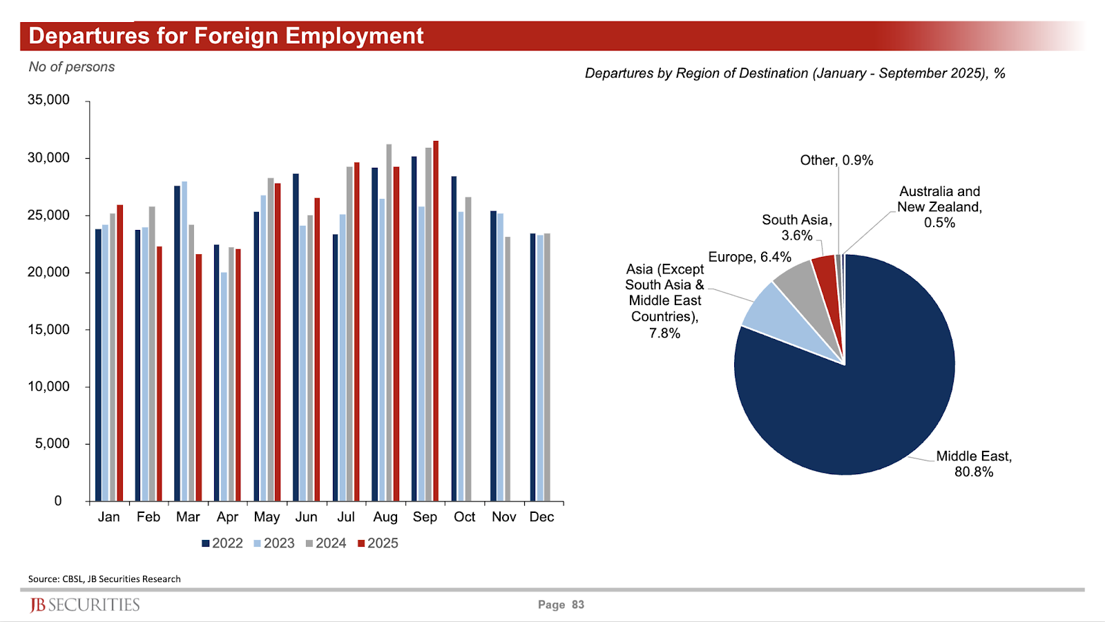   Source: CBSL, JB Securities Research&nbsp;  