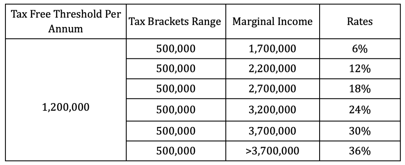    Source :Inland&nbsp; Revenue (Amendment) Act, No. 4 of&nbsp; 2023   