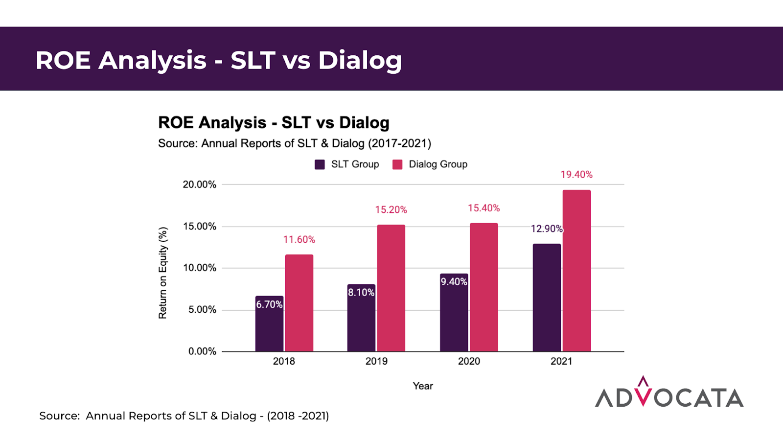  Figure 1: ROE analysis of SLT vs. Dialog   Source: Annual Reports of SLT and Dialog (2018-2021)  