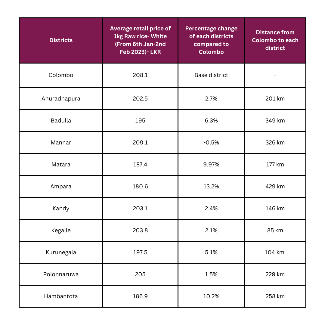 Source : Weekly prices, Hector Kobbekaduwa Research & Training Institute