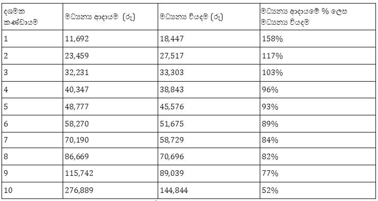  මූලාශ්‍රය: HIES වාර්ෂික&nbsp; සමීක්ෂණ වාර්තාව, 2019 [6]   [6]  Household Income and Expenditure Survey Annual Report 2019 : Department of Census and Statistics  