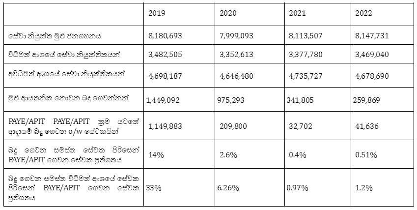  මූලාශ්‍රය: දේශීය ආදායම් දෙපාර්තමේන්තුවේ ශ්‍රම බලකා සමීක්ෂණය&nbsp; 