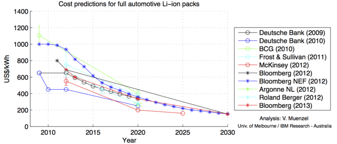 Previously published analysis of battery cost trends. Muenzel et al/The Conversation