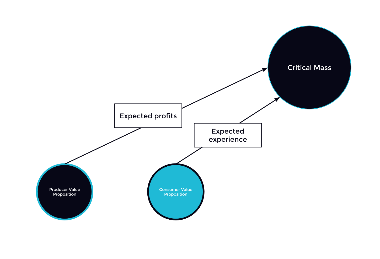 The consumer and producer value proposition, and critical mass.