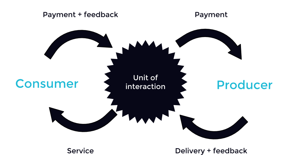 (Marketplace version of the Unit of Interaction model - adapted from Choudary (platformed.info)