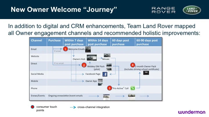 The First 60 Days - Multichannel Welcome Program for Land Rover