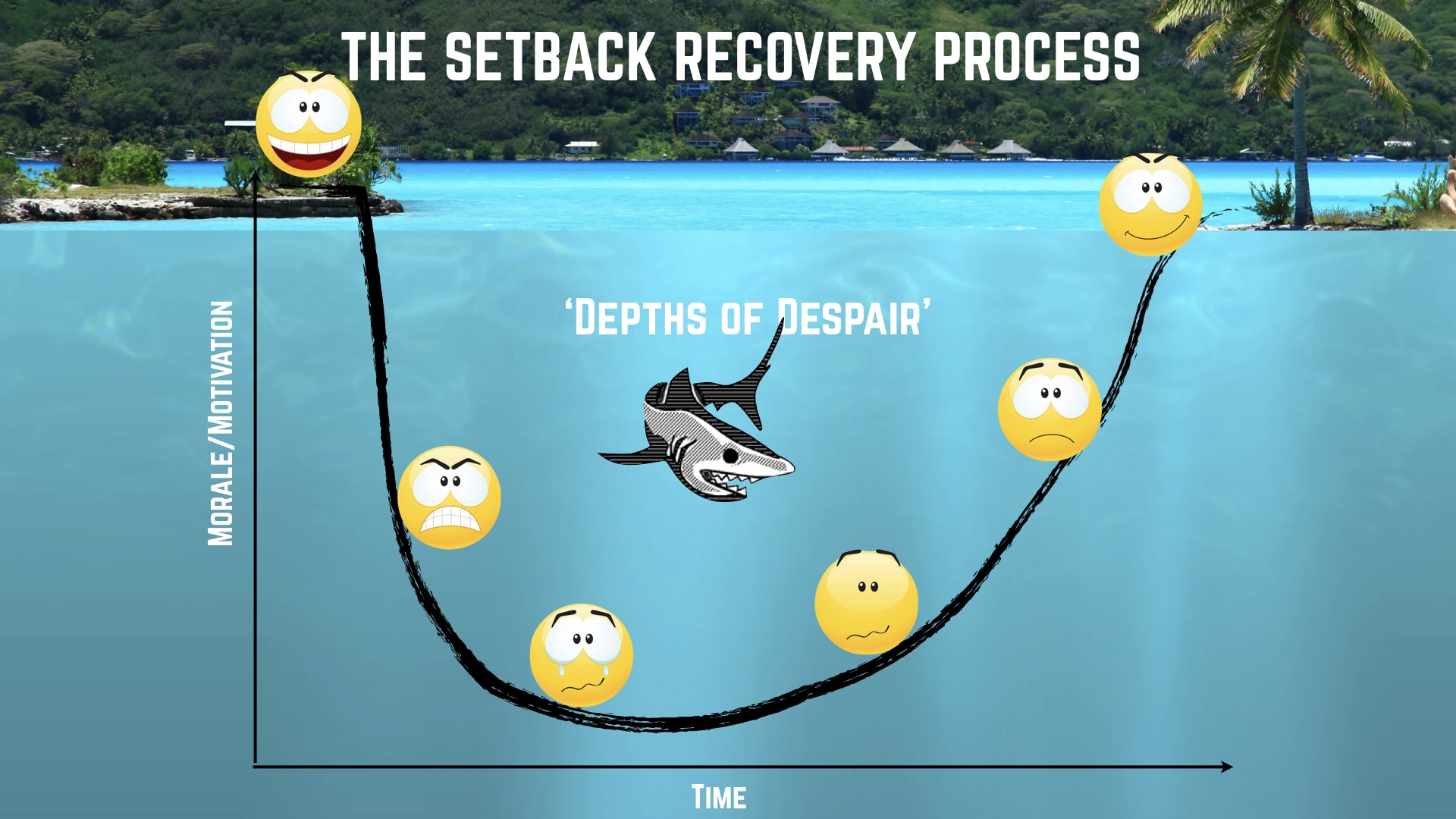 The Setback Recovery Process