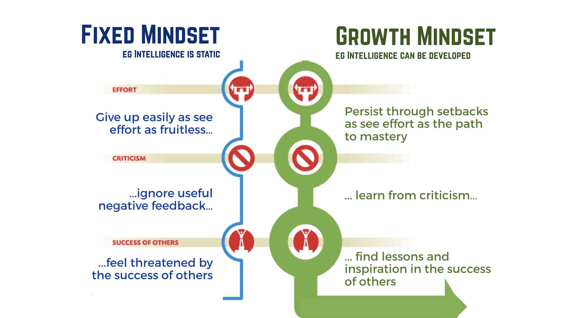 Fixed vs Growth Mindset