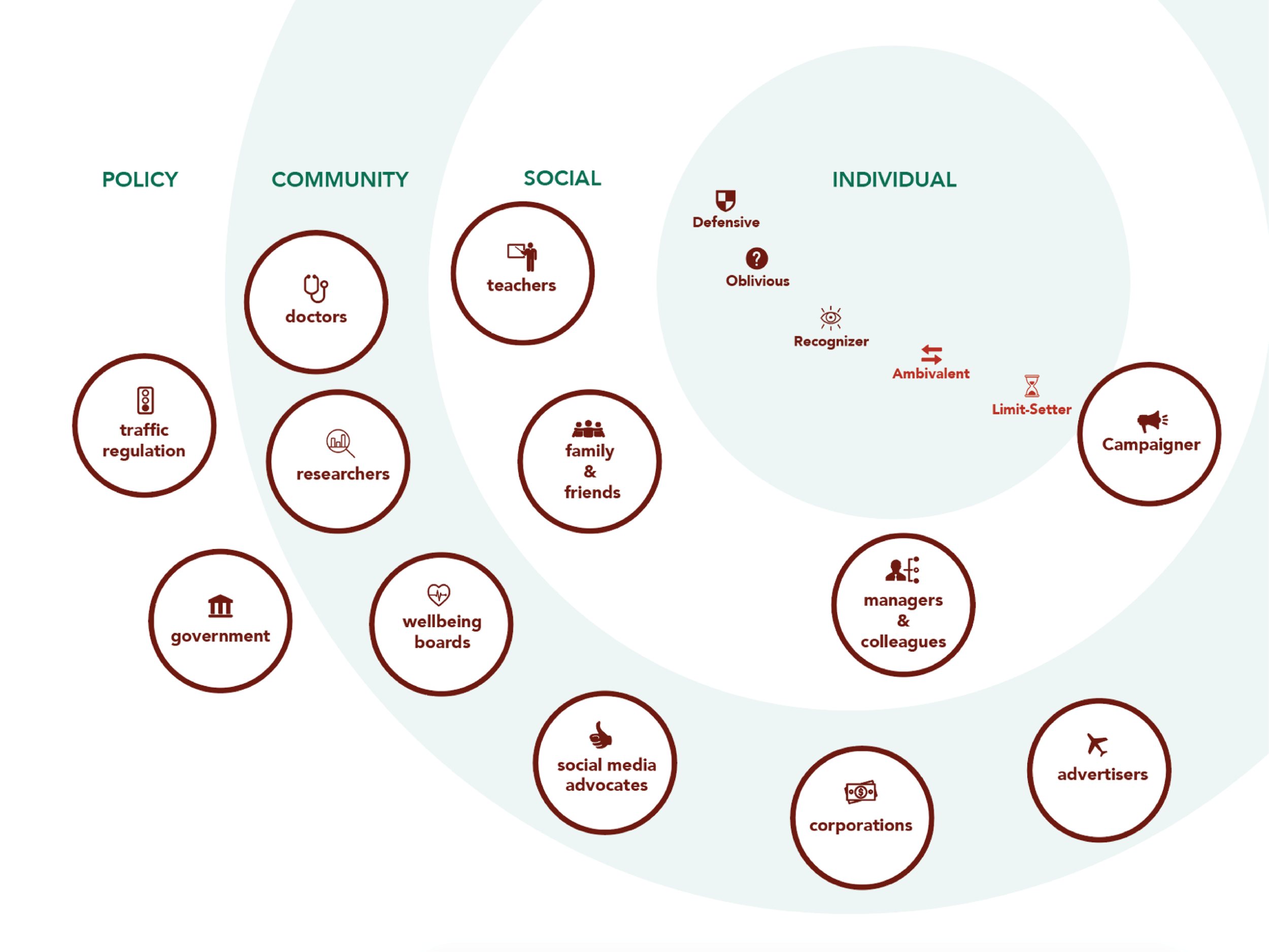 Digital and Social Media Use Stakeholder Map