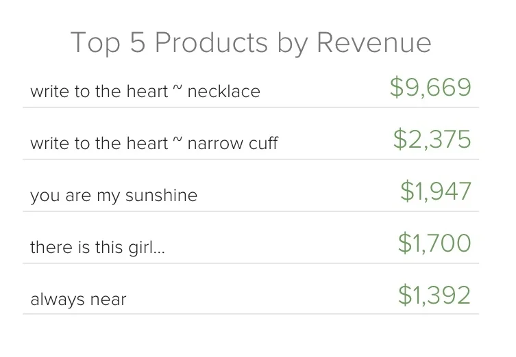 Screenshot of top 5 products by revenue for jewelry boutique client - the numbers show that her customers valued the designs she ultimately founded her business on: custom pieces, including her handwriting collection. 