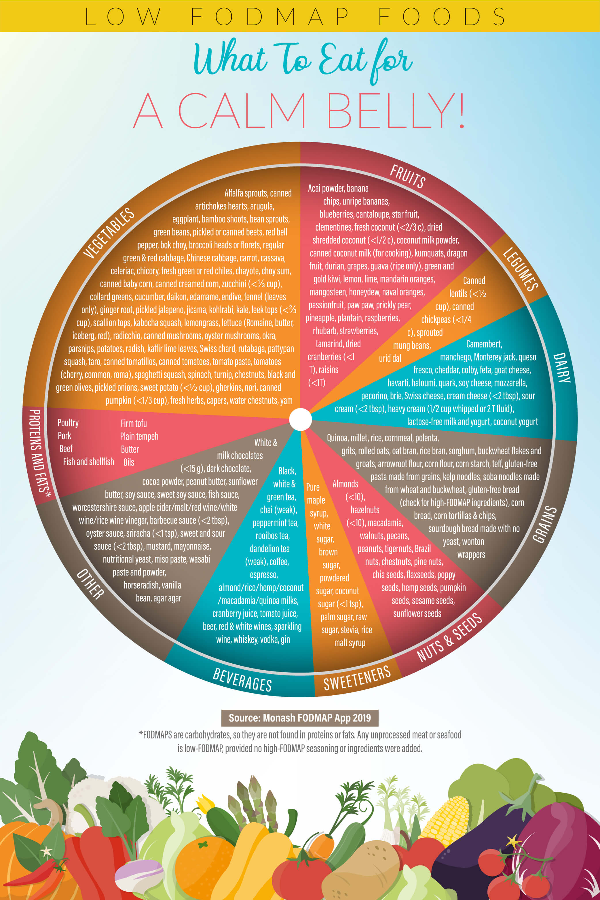 Low Fodmap Diet Food Chart