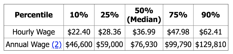 Architect Salary Chart