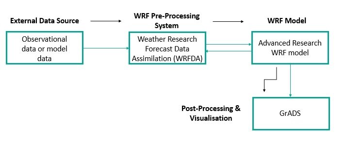 Figure 3. Data flow through numerical modelling method