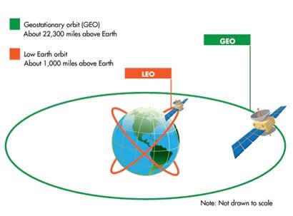 Figure 3: Comparison of Geostationary orbits and Low Earth Orbits to the Earth