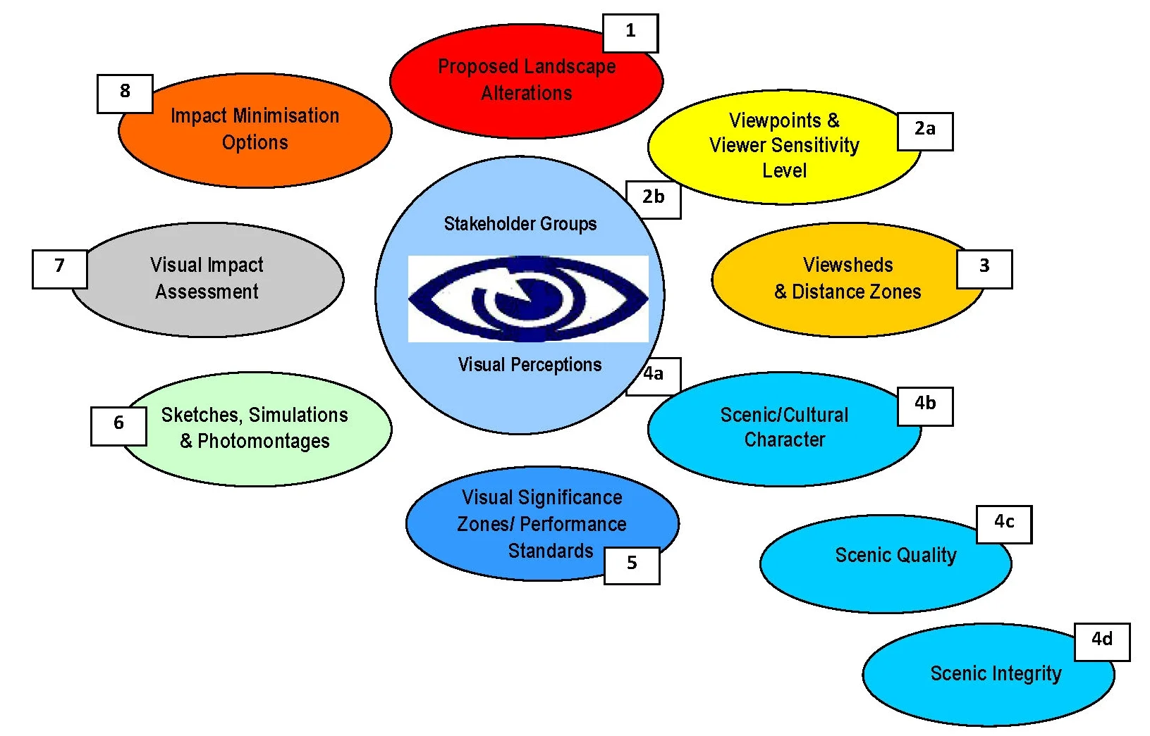 (Source: Scenic Spectrums Pty Ltd, 2005. Scenic Spectrums’ Visual Evaluation Model (SS-VEM) . Copyright © 2005 by Scenic Spectrums Pty Ltd and Dennis N. Williamson. All rights reserved.) 