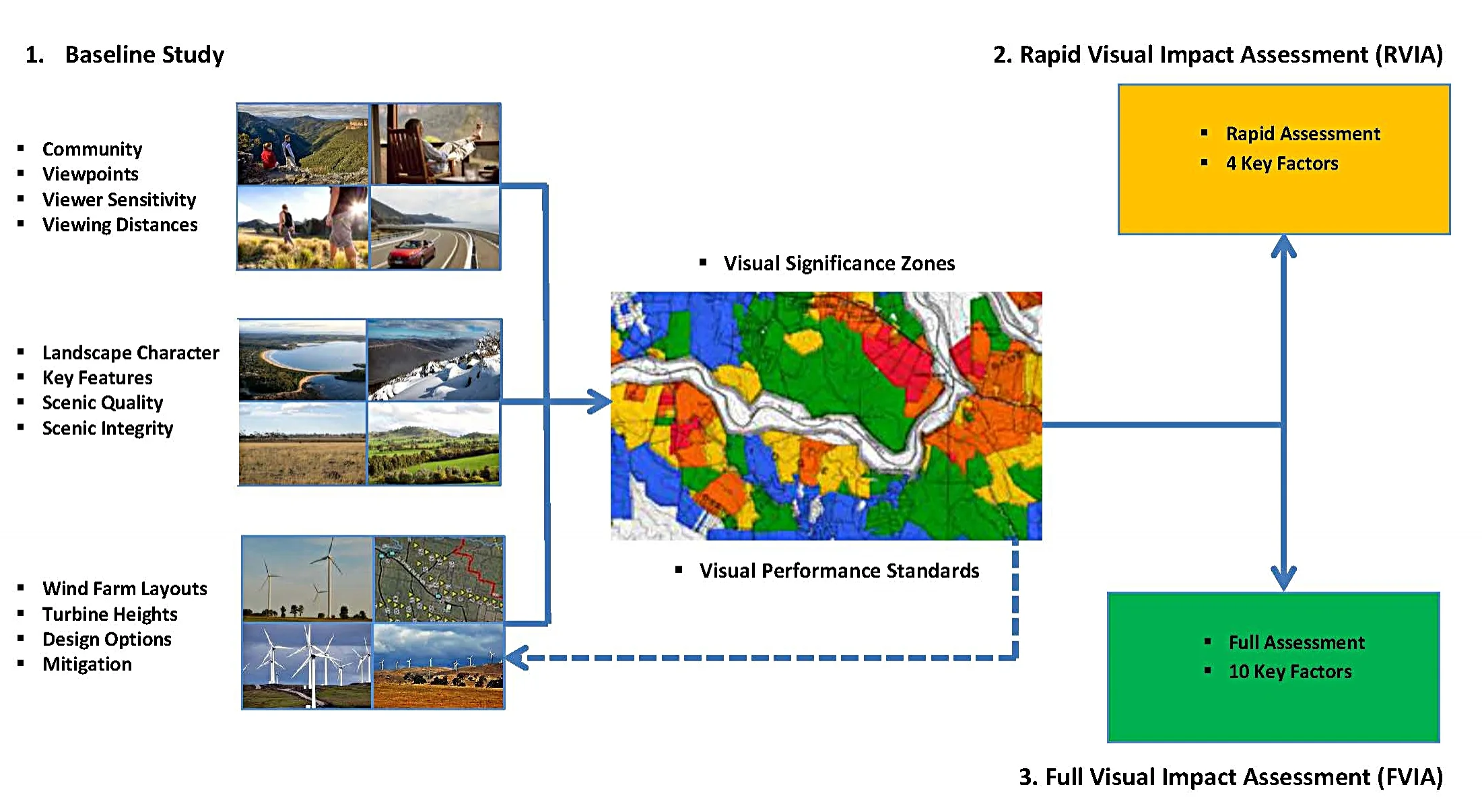 (Source: Scenic Spectrums Pty Ltd, 2016. A Potential Rapid Visual Impact Assessment (RVIA) and Full Visual Impact Assessment (FVIA) Approach. Copyright © 2016 by Scenic Spectrums Pty Ltd and Dennis N. Williamson. All rights reserved.)