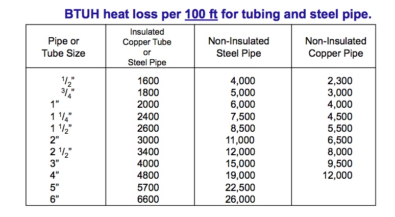 Central Boiler Sizing Chart