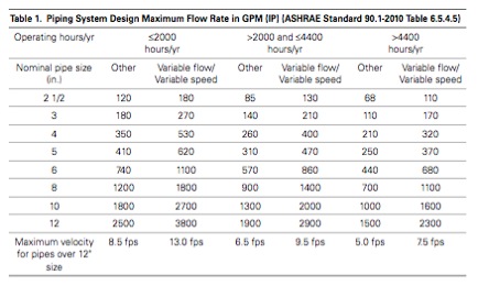 Condensate Line Sizing Chart